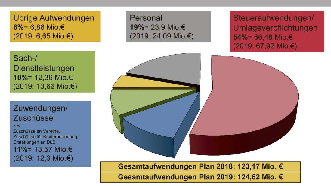 Bitter für die Stadt ist, dass mehr als jeder zweite verfügbare Euro an Dritte geht: Die Grafik aus der Präsentation des Kämmerers zum Etatentwurf zeigt, was an prognostizierten Aufwendungen 2018 und 2019 auf Neu-Isenburg zukommt. 54 Prozent des Geldes fließen aufgrund gesetzlicher Umlageverpflichtungen (rotes Kuchenstück) ab, auch Personalkosten sind mit 19 Prozent ein dicker Brocken.